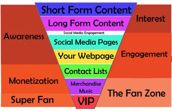 Filling your Music Marketing Funnel